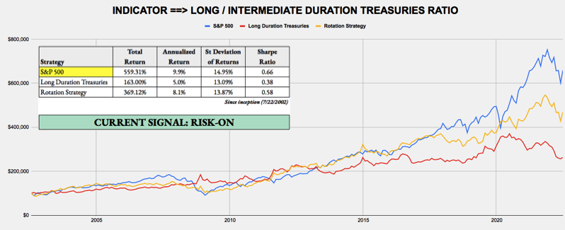 August 1, 2022 - Weekly Risk Signals